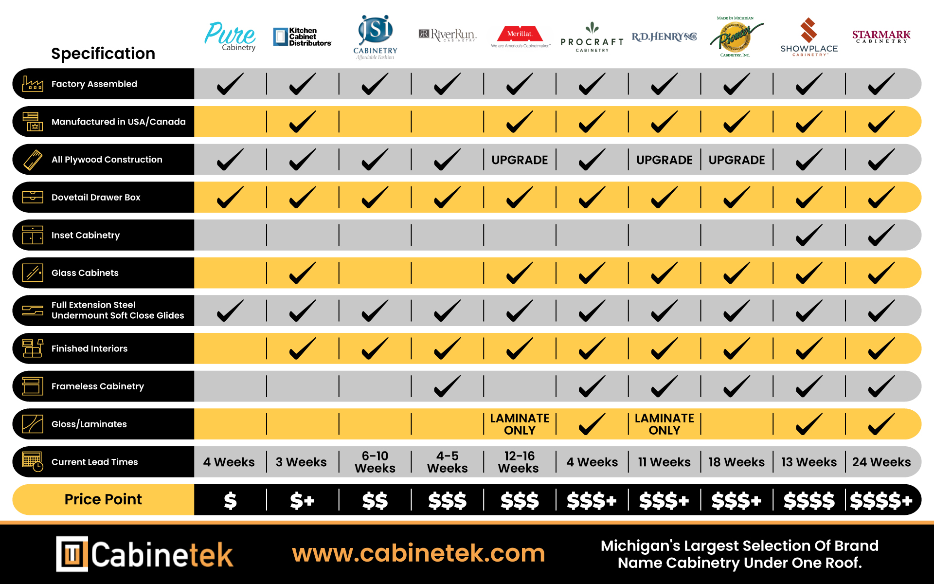 Cabinet Manufacturer Comparison Chart by Cabinetek